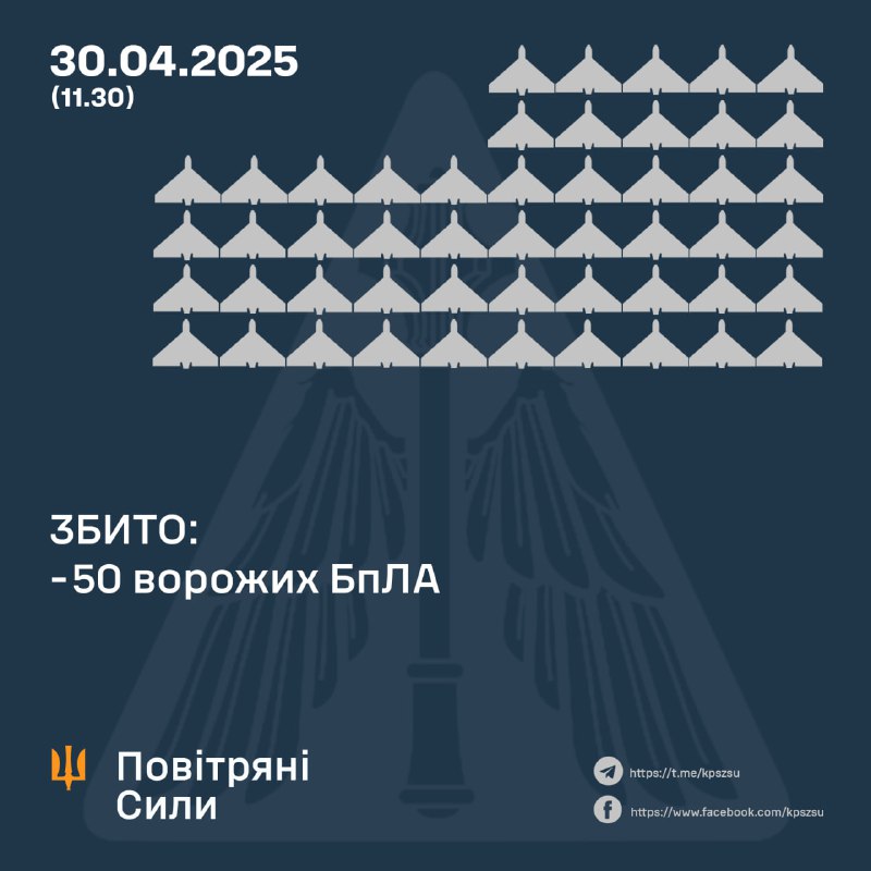 Ukrainian air defense shot down 50 Russian drones overnight