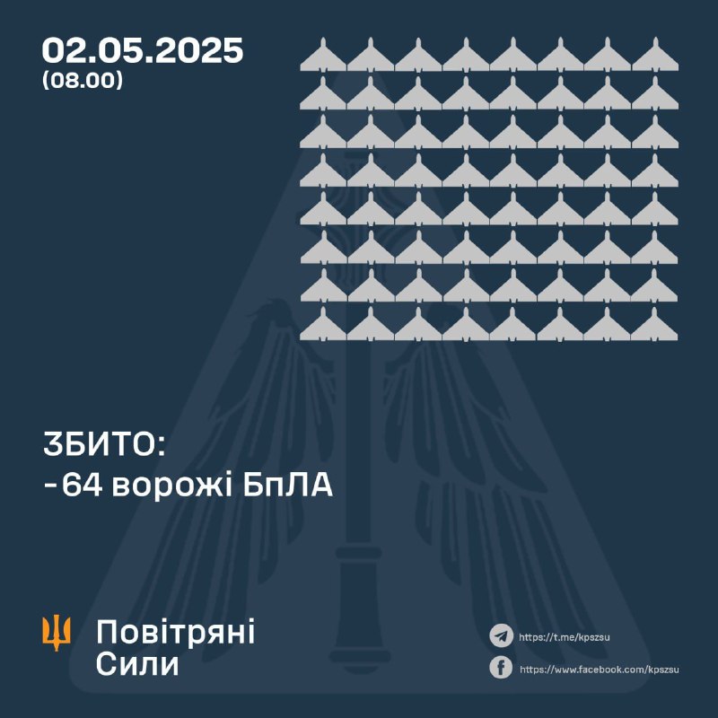 Ukrainian air defense shot down 64 Shahed-type drones overnight
