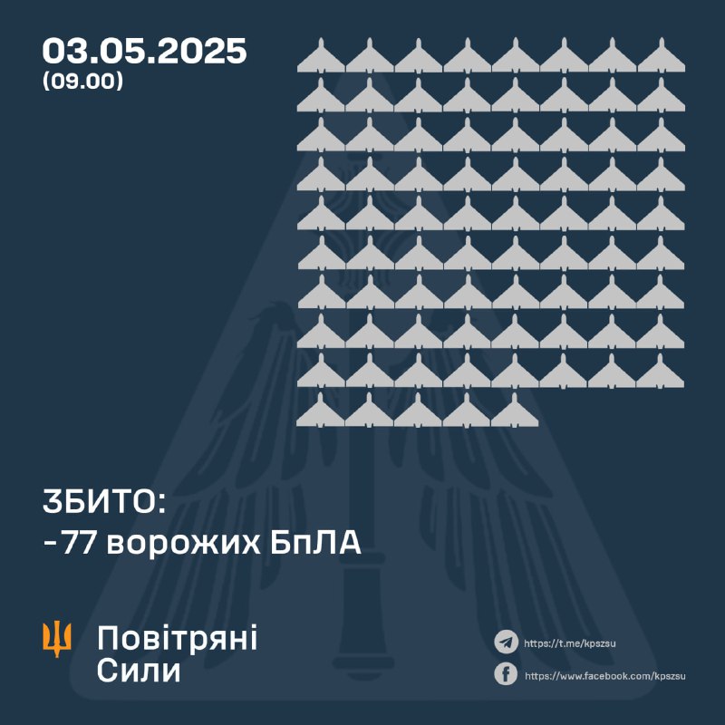 Ukrainian air defense shot down 77 Shahed-type drones overnight