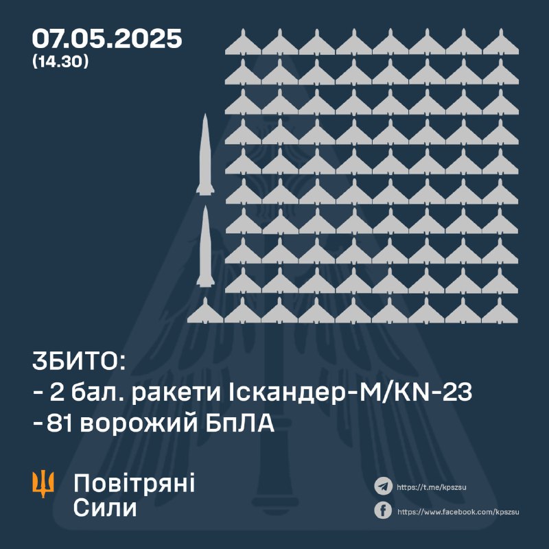 Ukrainian air defense shot down 2 of 5 Iskander-M missiles and 81 Shahed-type drones overnight and before 13:30 today