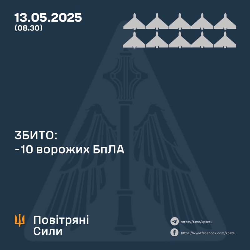 Ukrainian air defense shot down 10 Shahed-type drones overnight