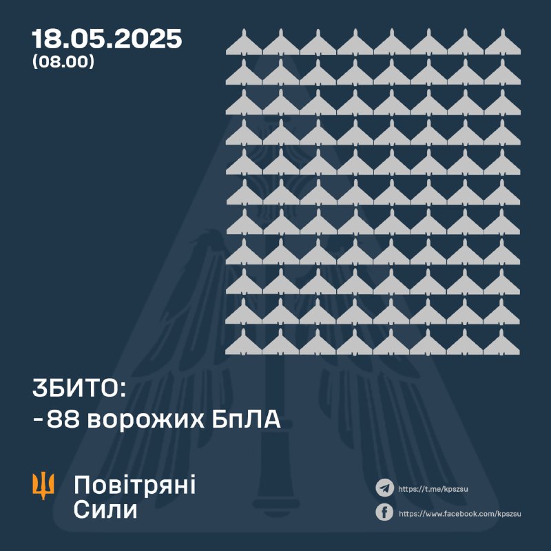 Ukrainian air defense shot down 88 Shahed-type drones overnight