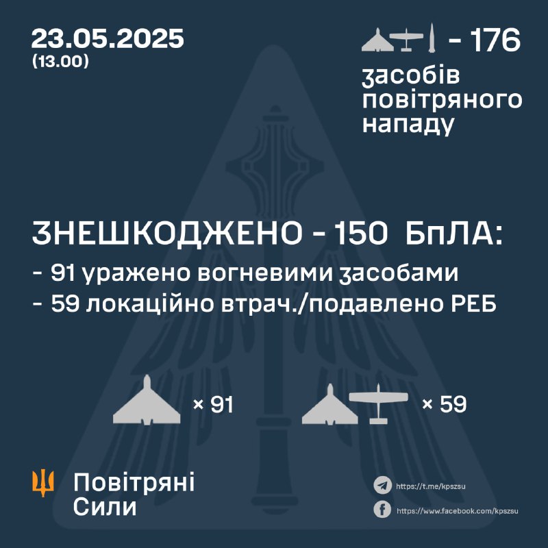 Ukrainian air defense shot down 91 Shahed-type drones, 59 more were intercepted by electronic warfare means or crashed itself