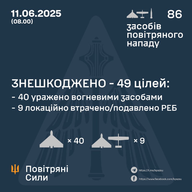 Ukrainian air defense shot down 49 of 85 Shahed-type drones, 9 were intercepted by electronic warfare means. Russia had also launched Iskander-M ballistic missile