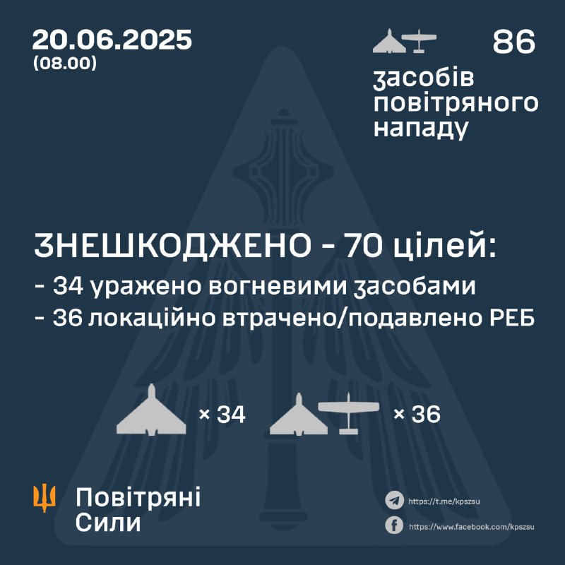 Ukrainian air defense shot down 34 of 86 Shahed-type drones, 36 more were intercepted by electronic warfare means