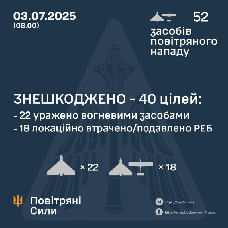Russia launched 52 Shahed-type drones overnight