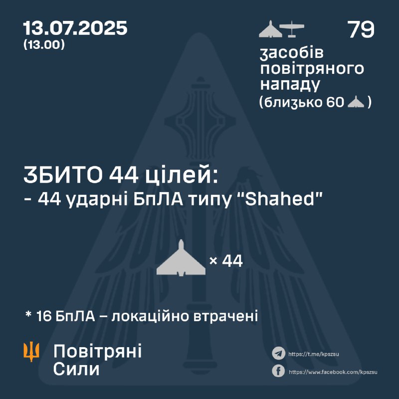 Russia launched 79 Shahed-type drones overnight, - Ukrainian Air Forces
