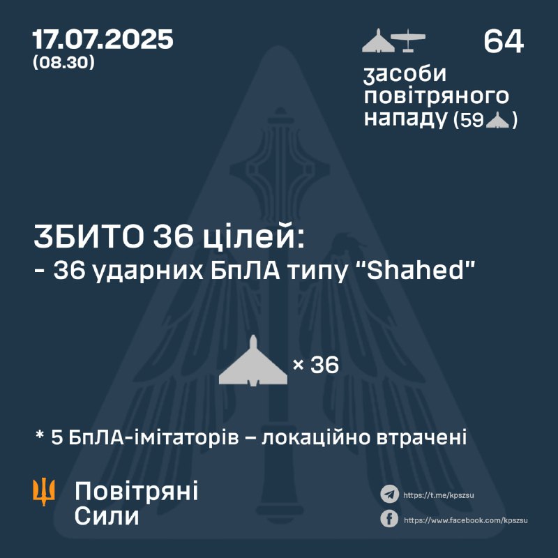 Russia launched 64 Shahed-type drones overnight, - Ukrainian air forces
