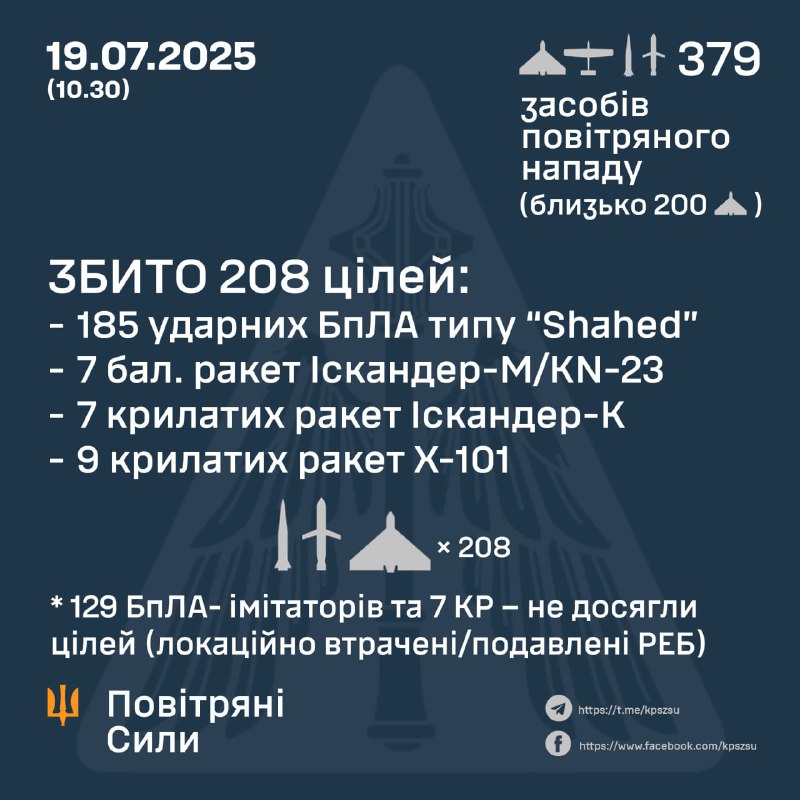 Rusia lanzó durante la noche 344 drones tipo Shahed, 12 misiles balísticos Iskander-M/KN-23, 8 misiles de crucero Iskander-K y 15 misiles de crucero Kh-101, según las fuerzas aéreas ucranianas.