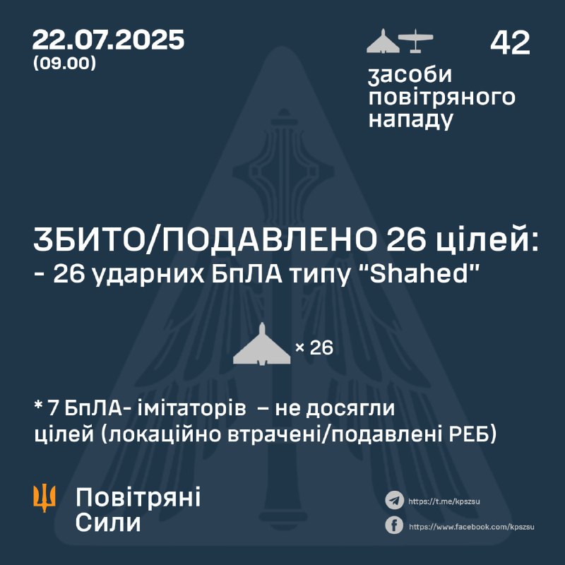 Russian army had launched 42 Shahed-type drones overnight, - Ukrainian air forces