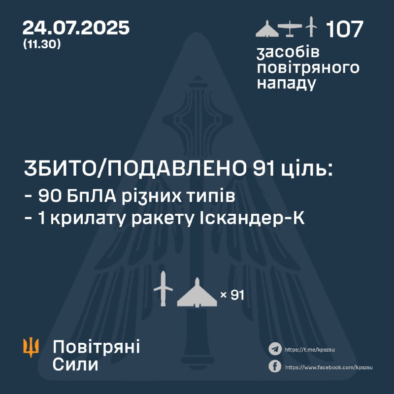 Rusia lanzó 107 drones tipo Shahed y 4 misiles de crucero Iskander-K esta noche, según las fuerzas aéreas ucranianas.