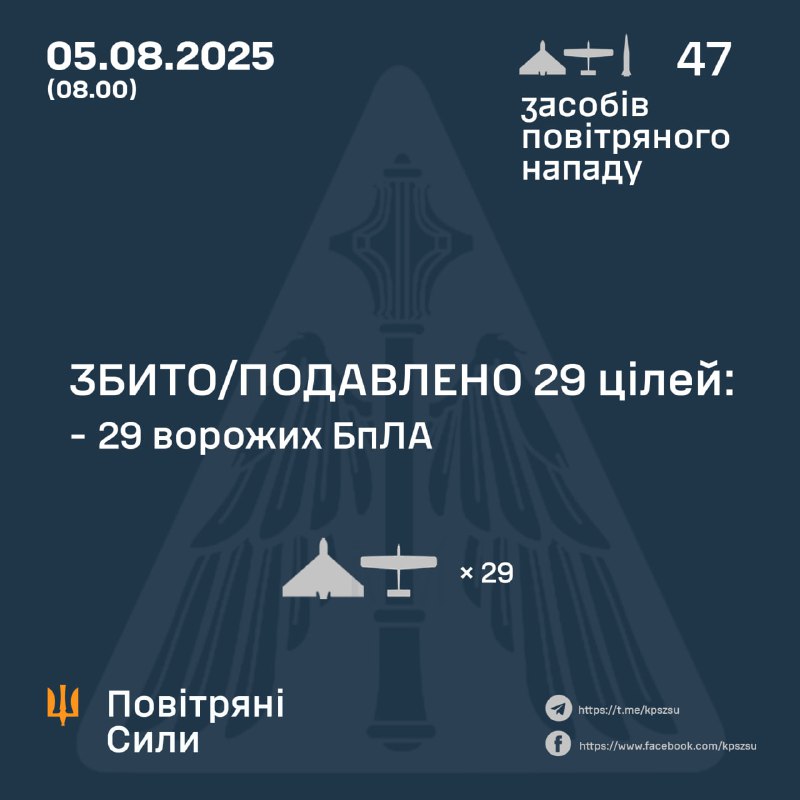 Russia launched 46 Shahed-type drones overnight, - Ukrainian air forces