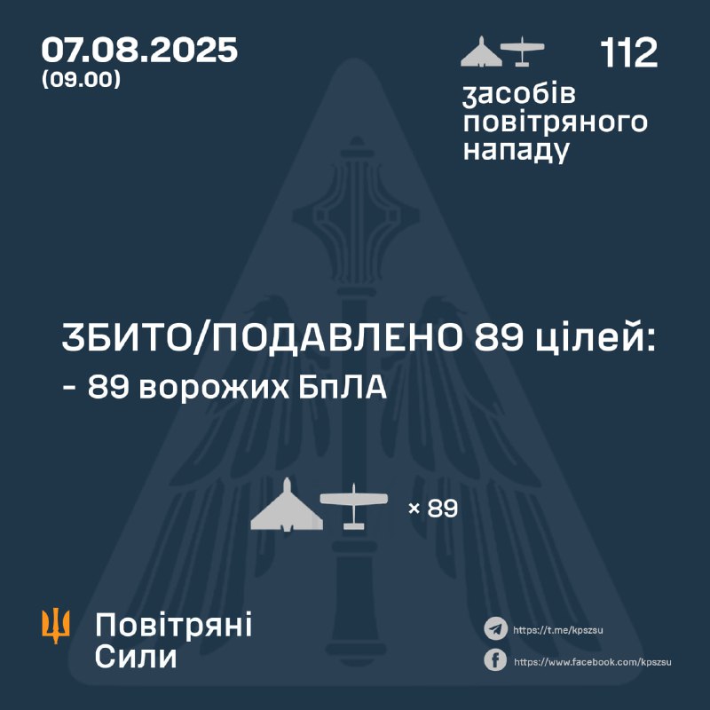 Russia launched 112 Shahed-type drones overnight, - Ukrainian Air Forces