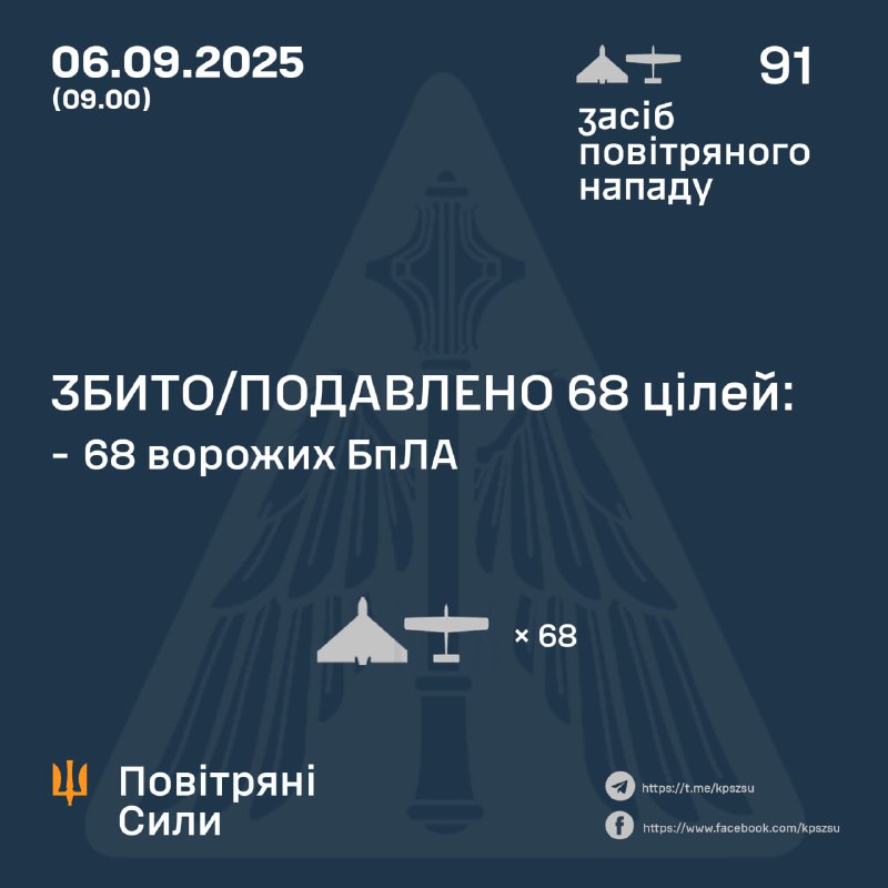 Russia launched 91 Shahed-type drones overnight, - Ukrainian air forces