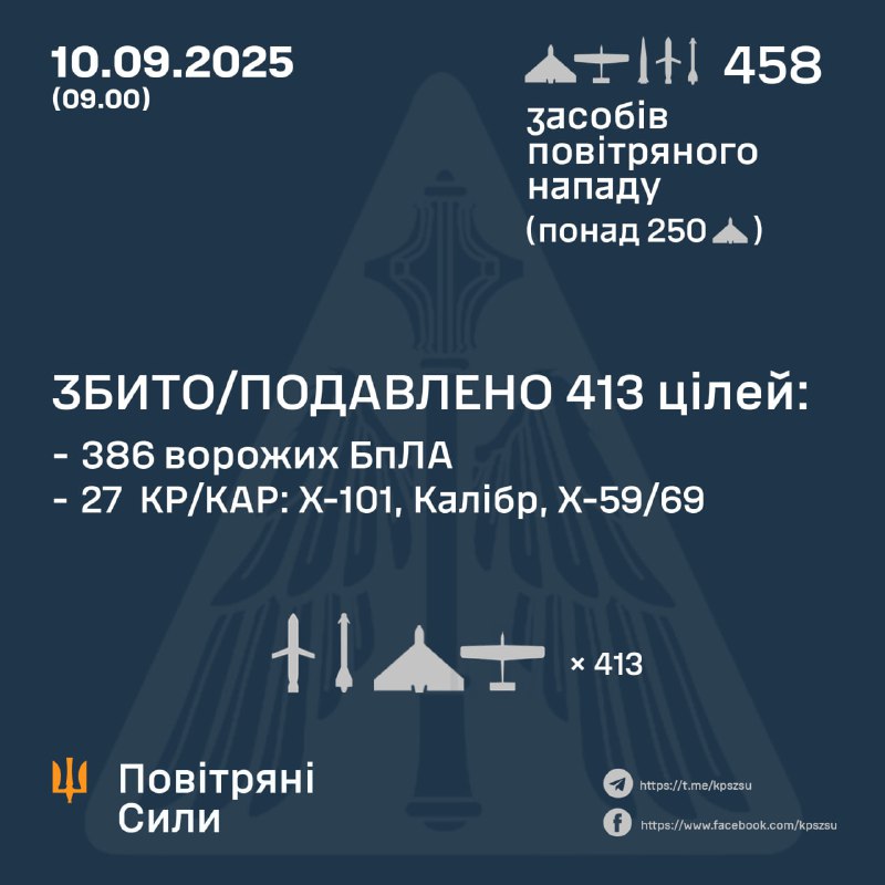 Russia launched 415 Shahed-type drones, 42 cruise missiles Kh-101/Kalibr/Kh-59 and 1 Iskander-M/KN-23 ballistic missile, - Ukrainian air forces