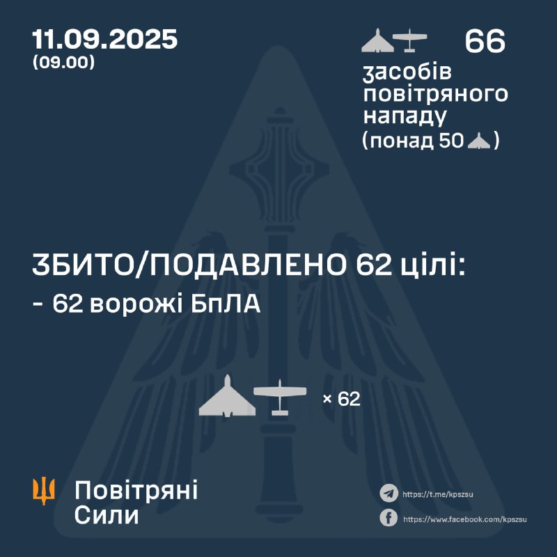 Russia launched 66 Shahed-type drones overnight