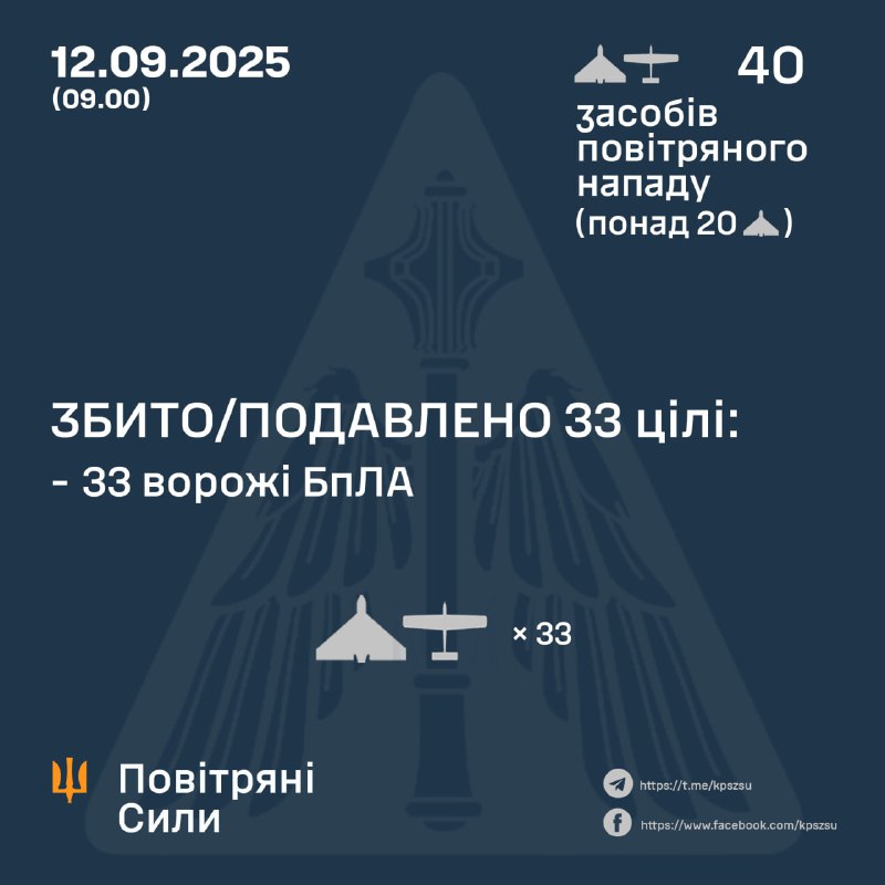 Russia launched 40 Shahed-type drones overnight, - Ukrainian air forces