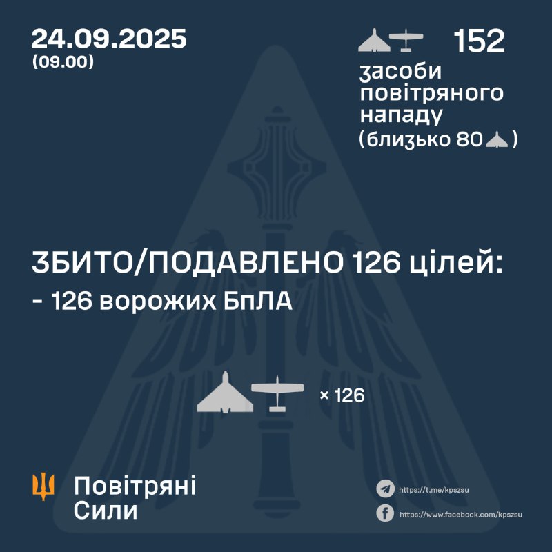 Russia launched 152 combat drones overnight, - Ukrainian air forces