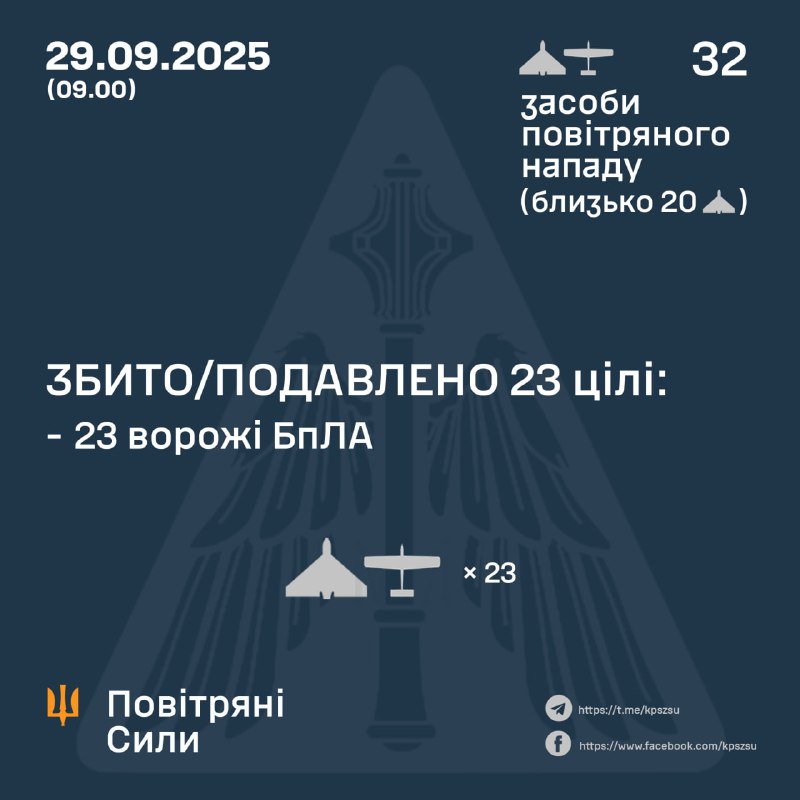 Russia launched 32 combat drones of Shahed, Herbera and other types overnight, - Ukrainian air forces