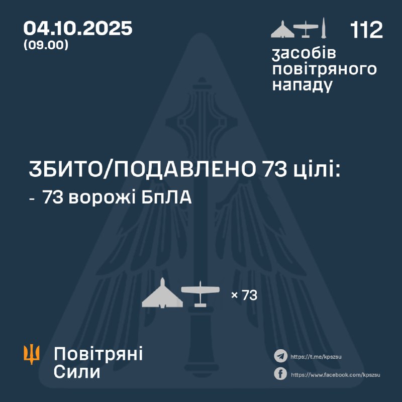 Russia launched 109 strike drones of Shahed, Herbera and other types, 3 ballistic missiles Iskander-M/KN-23 overnight, - Ukrainian air forces