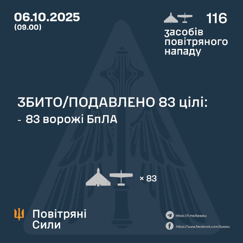 Russia launched 116 strike drones overnight, - Ukrainian air forces