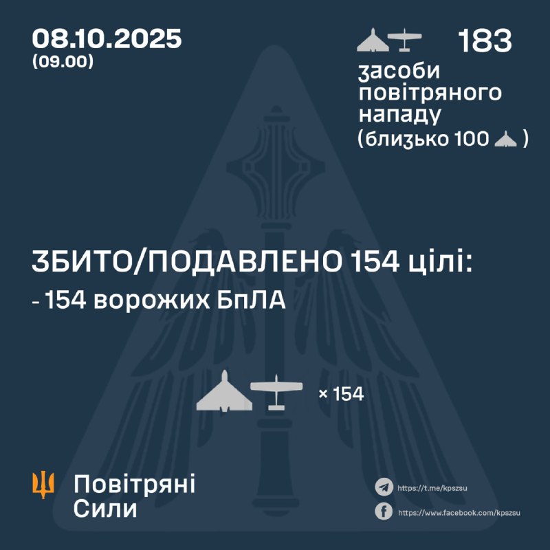 Russia launched 183 strike drones overnight, Ukrainian air forces