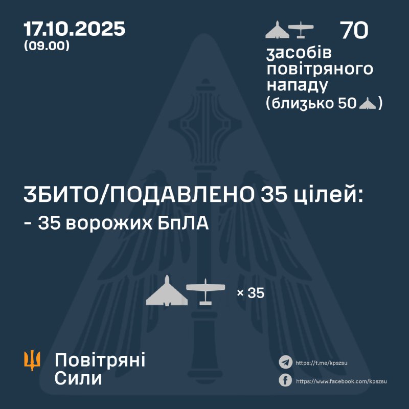 Russia launched 70 strike drones overnight, - Ukrainian air forces