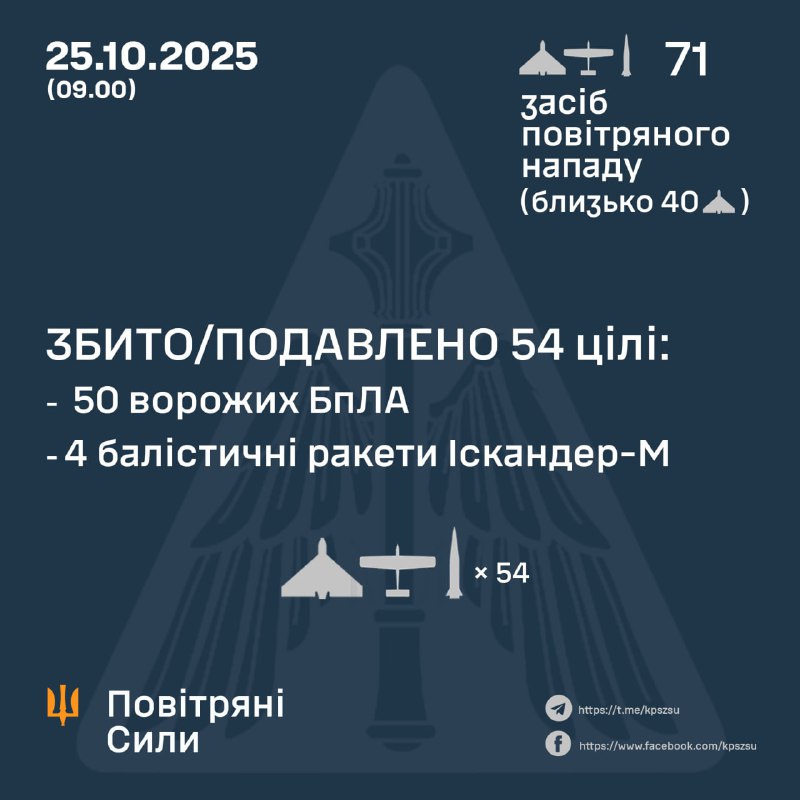 Overnight Russia launched 62 strike drones, 9 ballistic missiles Iskander-M, - Ukrainian air forces