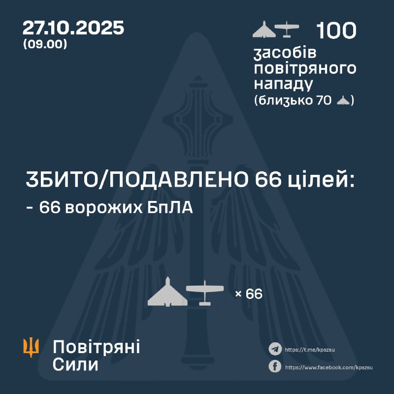 Russia launched 100 strike drones overnight, - Ukrainian air forces