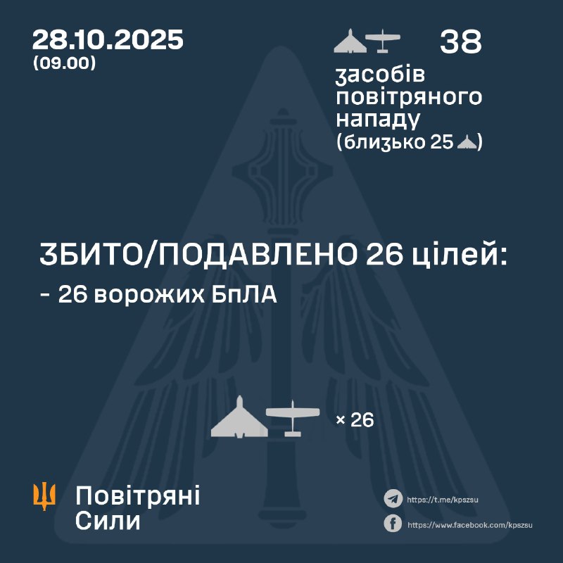 Russia launched 38 strike drones overnight, - Ukrainian air forces