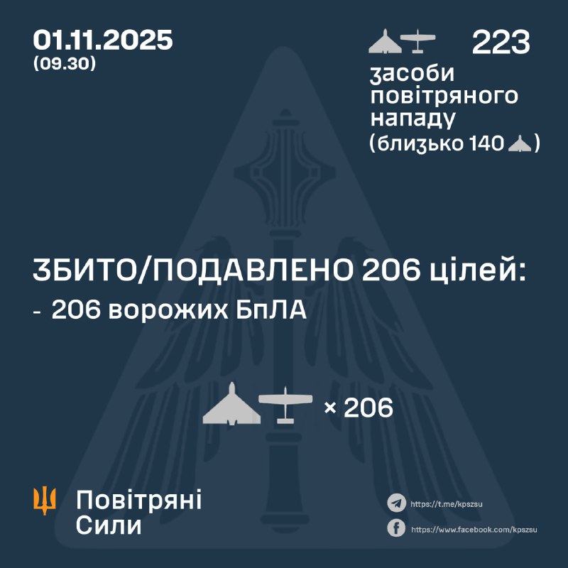 Overnight Russia launched 223 strike drones, - Ukrainian air forces
