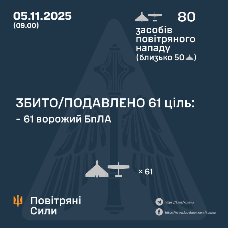 Overnight Russia launched 80 strike drones, - Ukrainian air forces