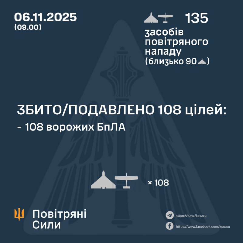 Russia launched 135 strike drones overnight, - Ukrainian air forces