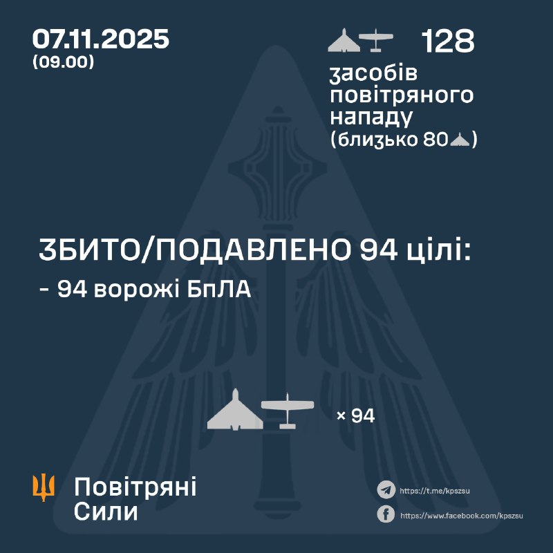 Overnight Russia launched 128 strike drones, - Ukrainian air forces