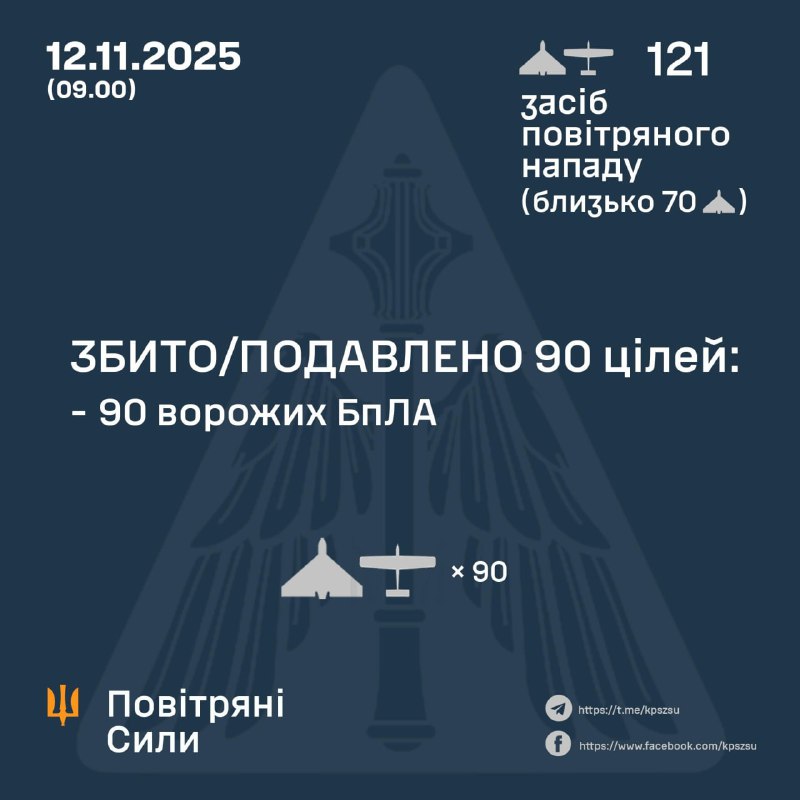 Russia launched 121 strike drones of different types overnight, - Ukrainian air forces