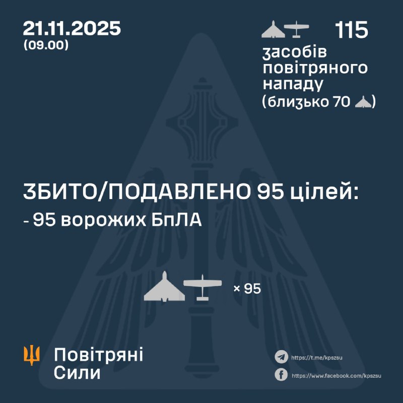Russia launched 115 strike drones overnight, - Ukrainian air forces