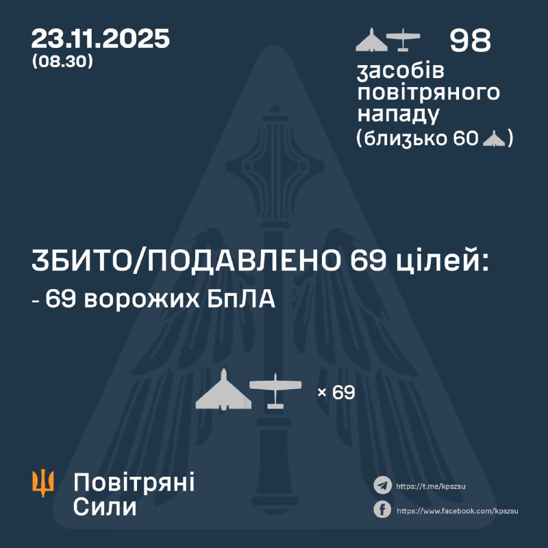 Russia launched 98 strike drones overnight, - Ukrainian air forces