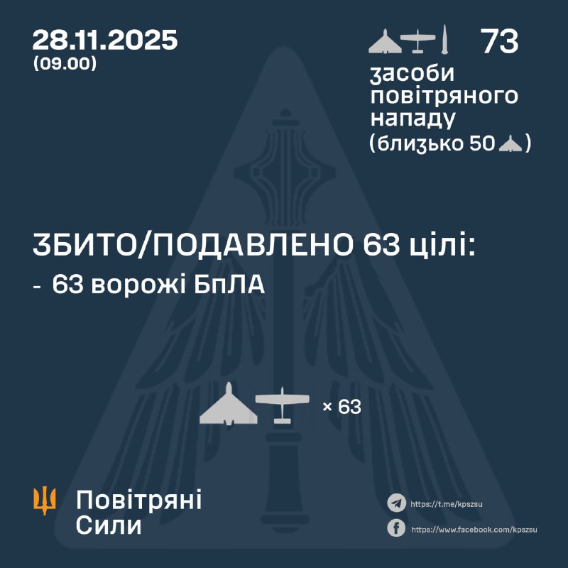 Russia launched 1 Iskander-M ballistic missiles and 72 strike drones overnight, - Ukrainian Air Forces