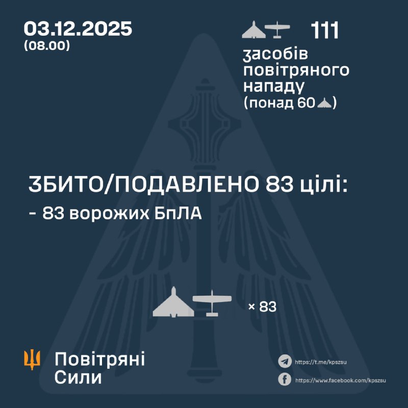 Russia launched 111 strike drones overnight, - Ukrainian Air Forces