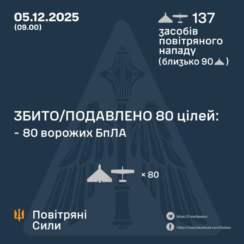Overnight Russia launched 137 strike drones of different types, - Ukrainian air forces
