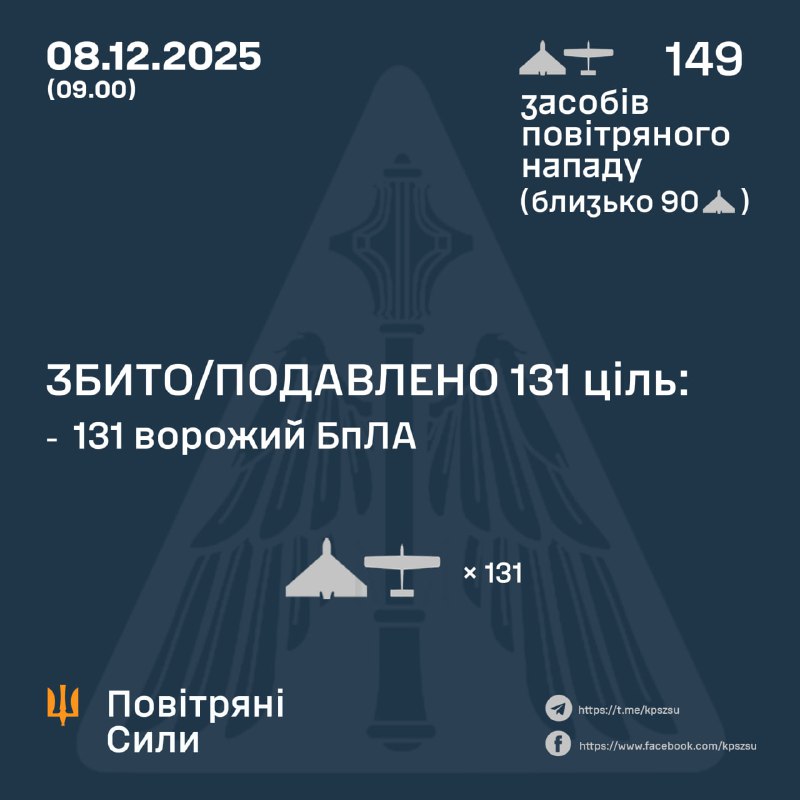 Overnight Russia launched 149 strike drones of different types