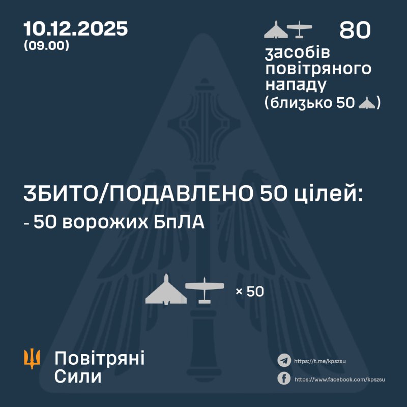 Overnight Russia launched 80 strike drones, - Ukrainian Air Forces