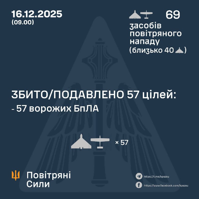 Overnight Russia launched 69 strike drones, - Ukrainian Air Force