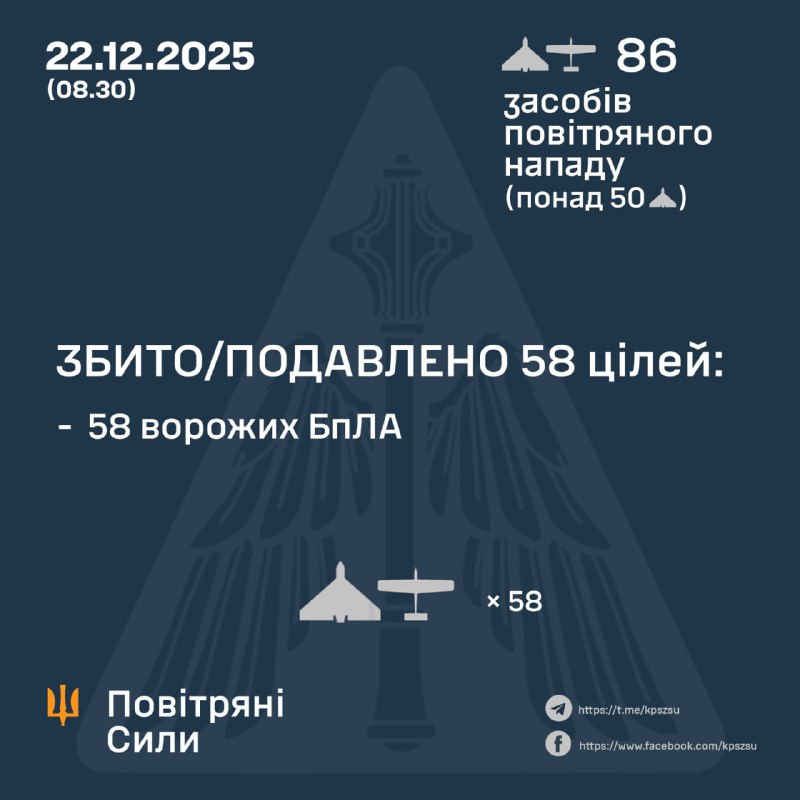 Russia launched 86 strike drones overnight, - Ukrainian Air Force