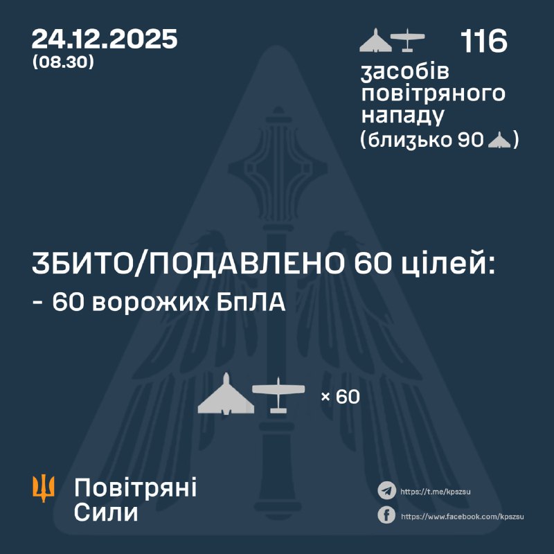 Russia launched 116 strike drones overnight, - Ukrainian Air Force