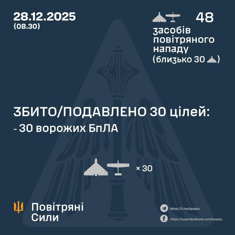 Overnight Russia launched 48 strike drones, - Ukrainian Air Force