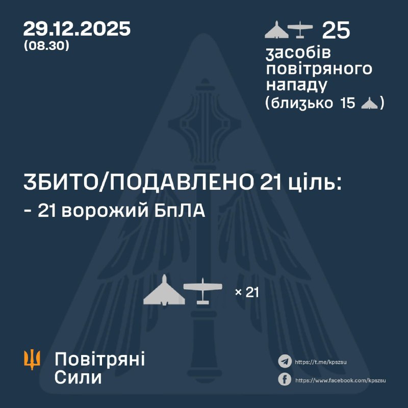 Russia launched 25 strike drones overnight, - Ukrainian Air Force