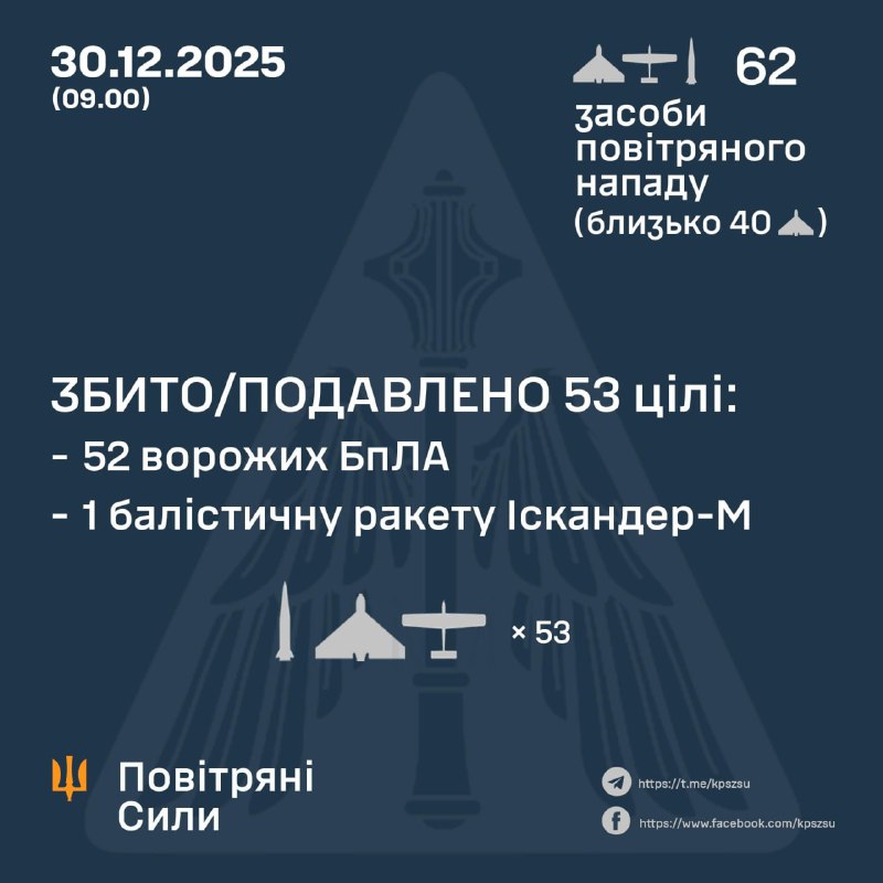 Overnight Russia launched 2 Iskander-M missiles and 60 strike drones, - Ukrainian air force