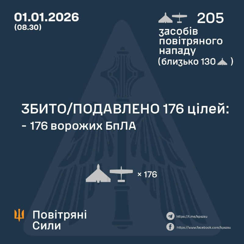 Overnight Russia launched 205 strike drones, - Ukrainian Air Force