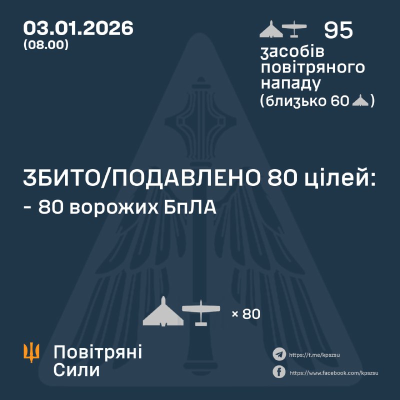 Russia launched 95 strike drones overnight, - Ukrainian Air Force